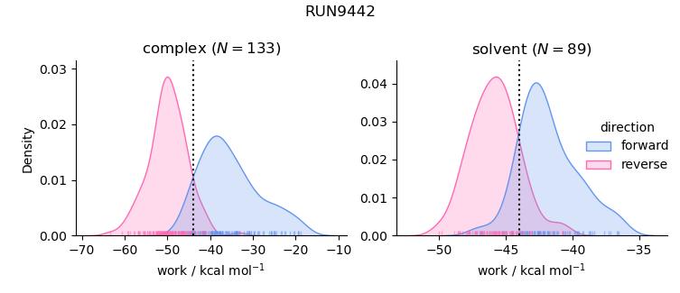 work distributions