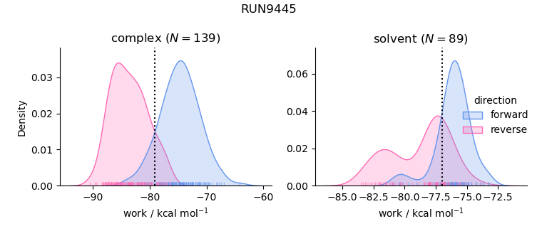 work distributions