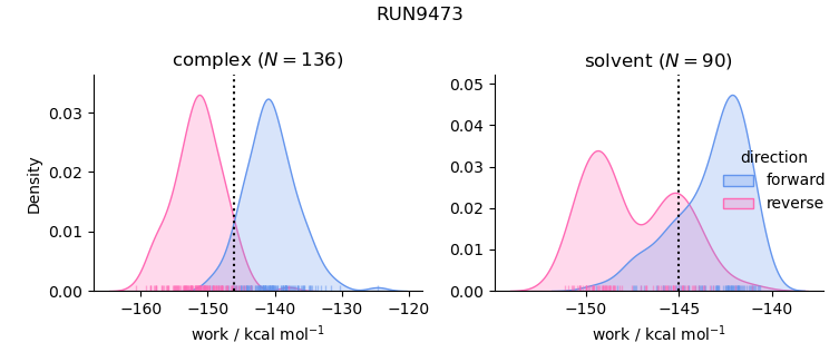 work distributions