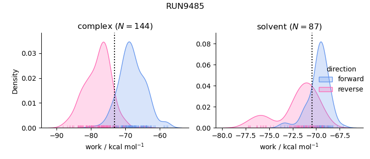 work distributions