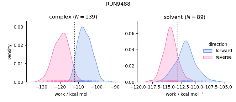 work distributions