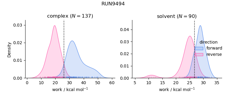 work distributions