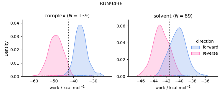 work distributions