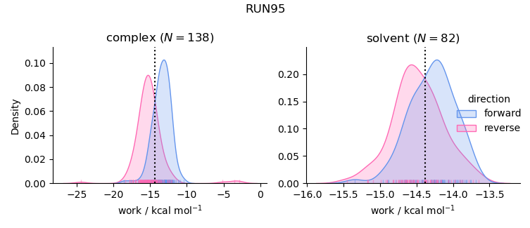 work distributions