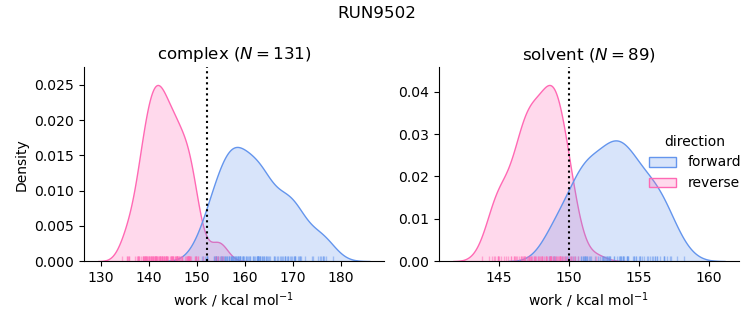 work distributions