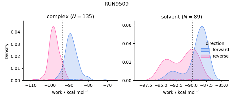 work distributions