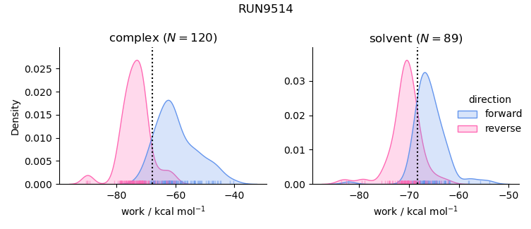 work distributions