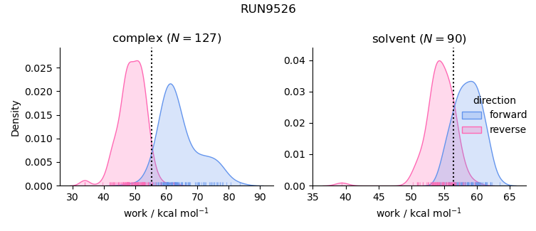 work distributions