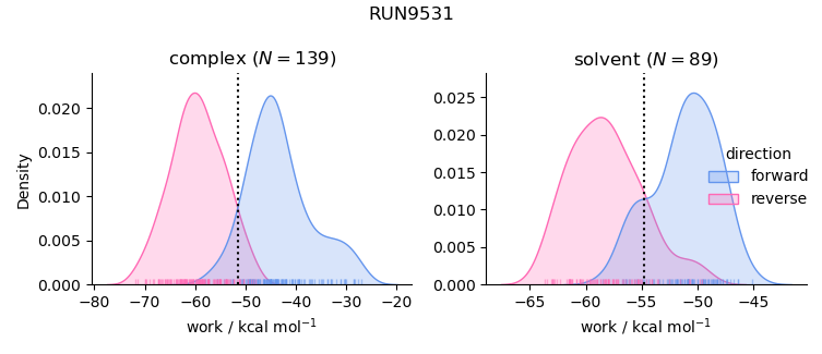 work distributions