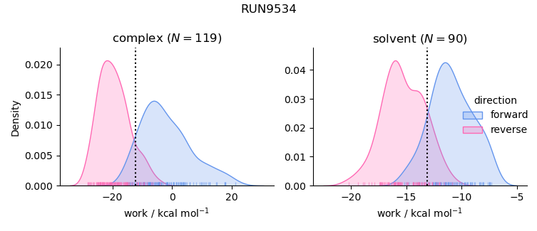 work distributions