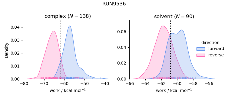 work distributions