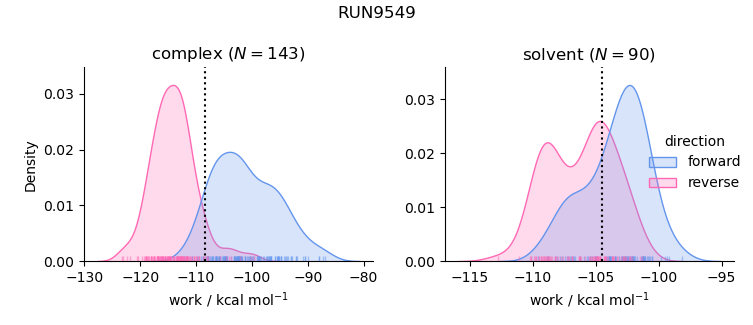 work distributions