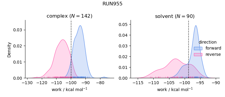 work distributions