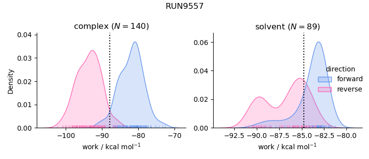 work distributions