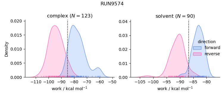 work distributions