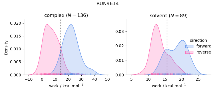 work distributions