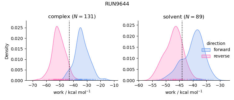 work distributions