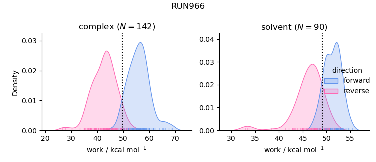 work distributions