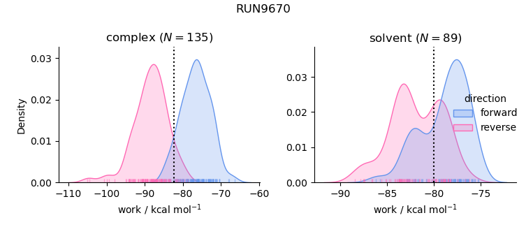 work distributions