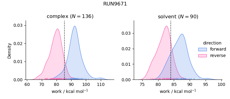 work distributions