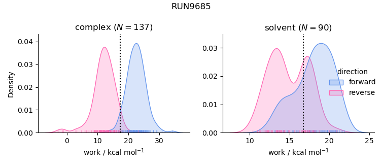 work distributions