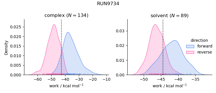 work distributions