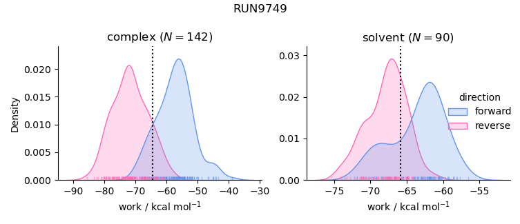 work distributions