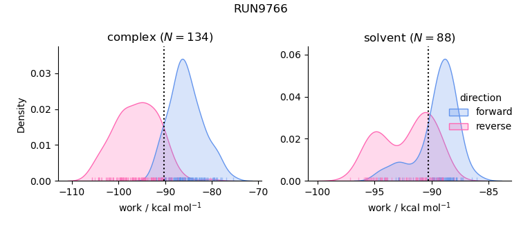 work distributions