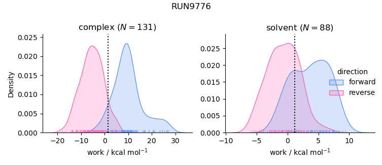 work distributions