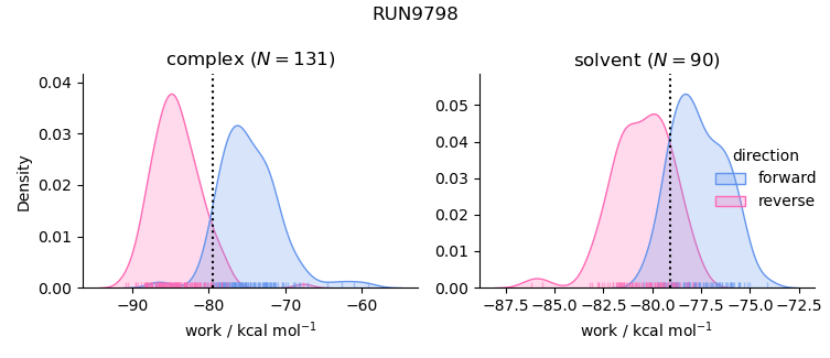 work distributions