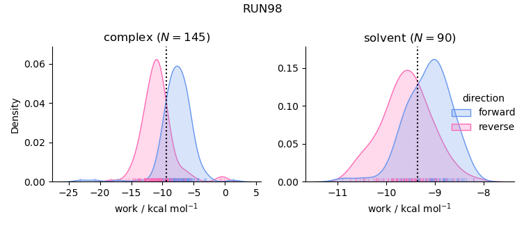 work distributions