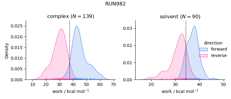 work distributions