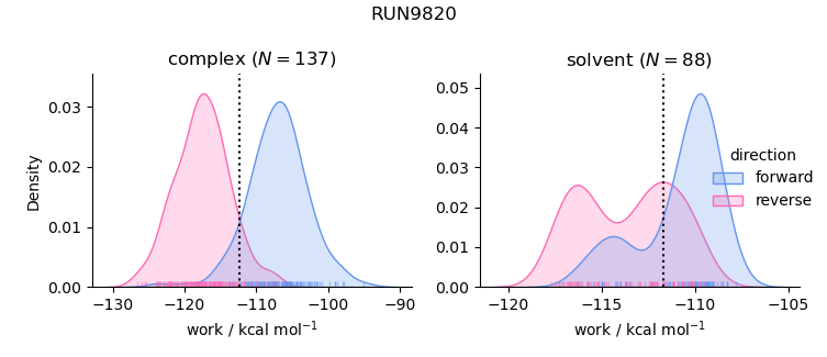 work distributions