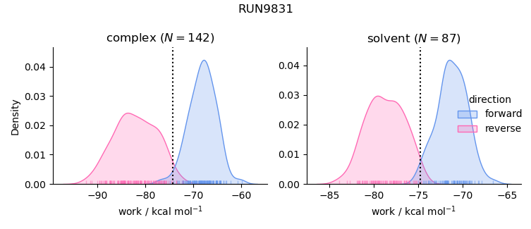 work distributions