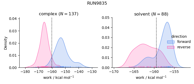 work distributions