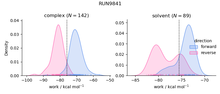 work distributions