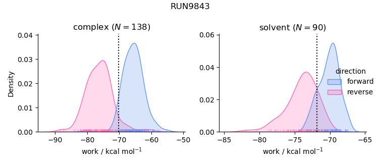 work distributions