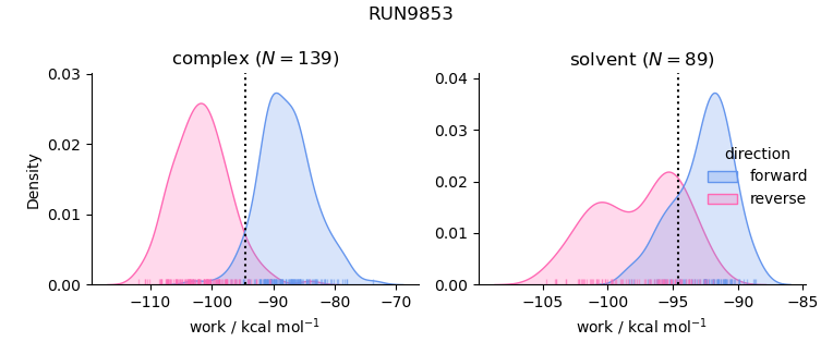 work distributions