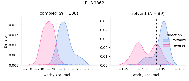 work distributions