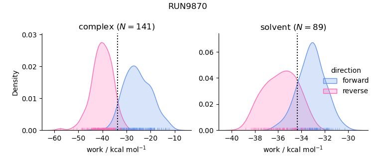 work distributions