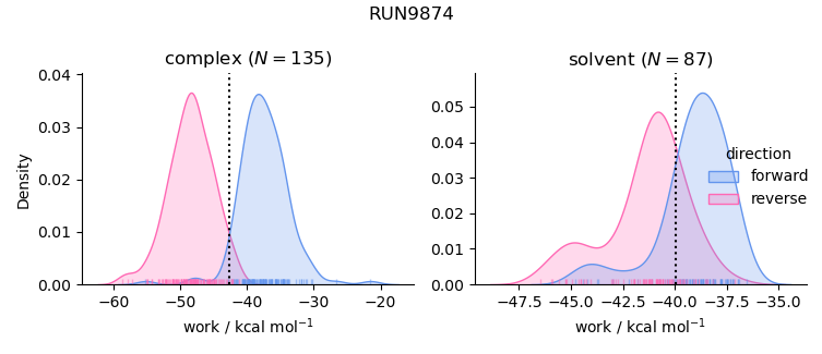 work distributions