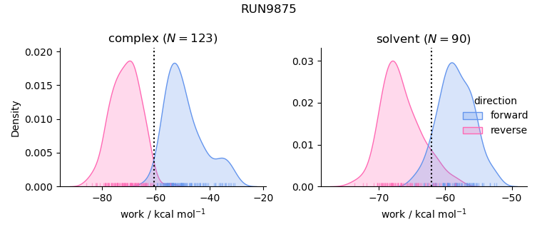 work distributions