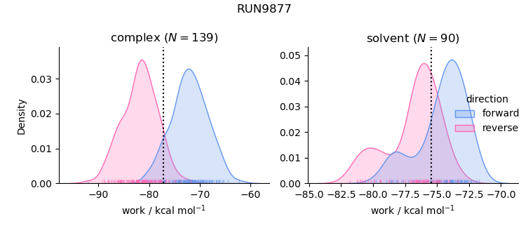 work distributions