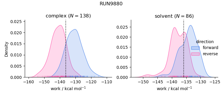 work distributions