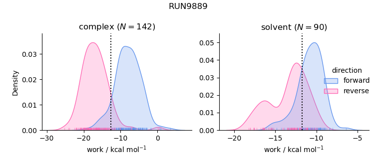 work distributions