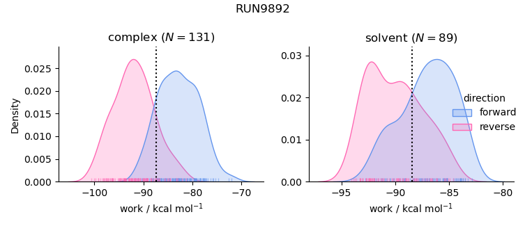 work distributions