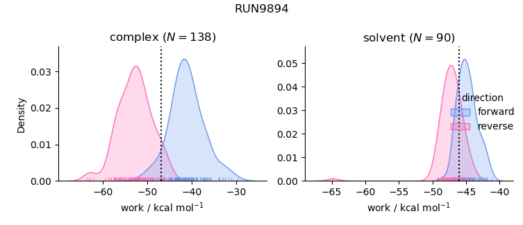 work distributions