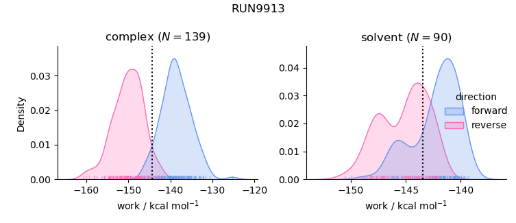 work distributions