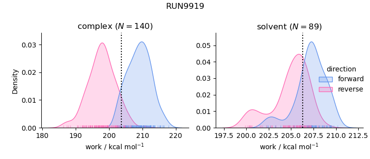 work distributions