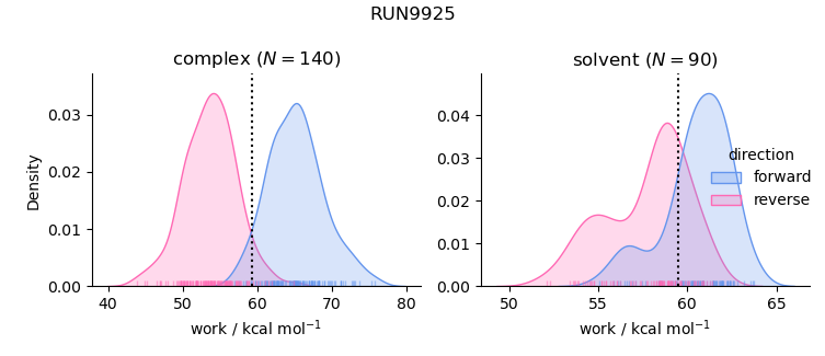 work distributions